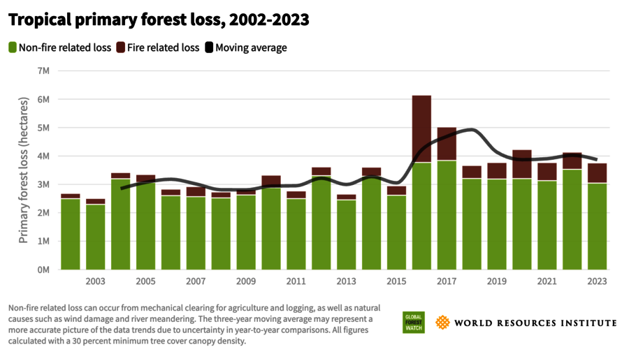 Grafik über den Tropischen Primärwaldverlust von 2002 bis 2023